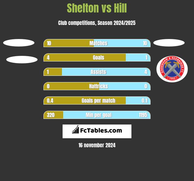 Shelton vs Hill h2h player stats