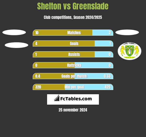 Shelton vs Greenslade h2h player stats