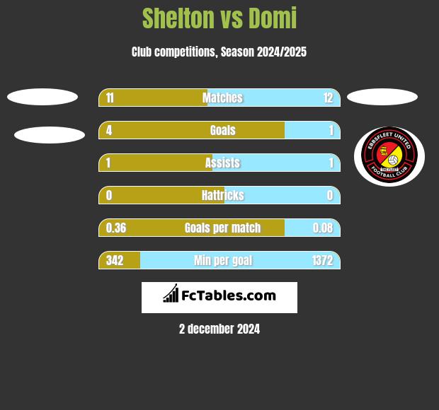 Shelton vs Domi h2h player stats