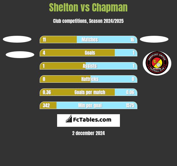 Shelton vs Chapman h2h player stats