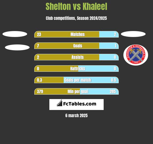 Shelton vs Khaleel h2h player stats