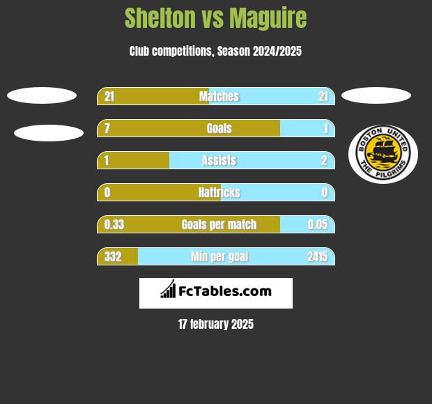 Shelton vs Maguire h2h player stats