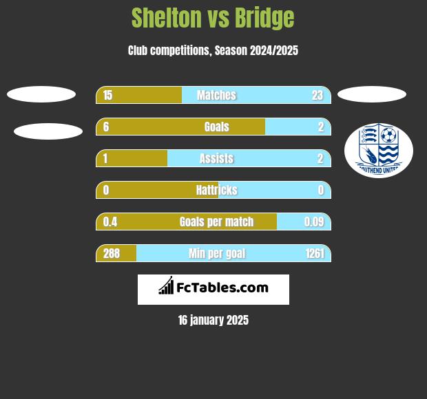 Shelton vs Bridge h2h player stats