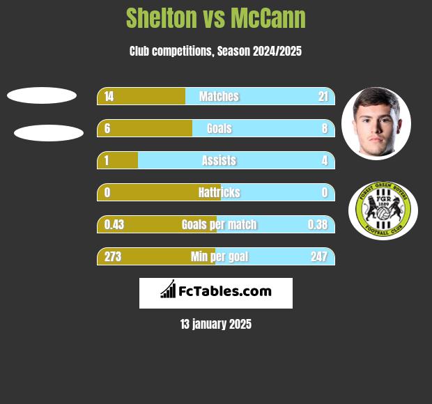 Shelton vs McCann h2h player stats