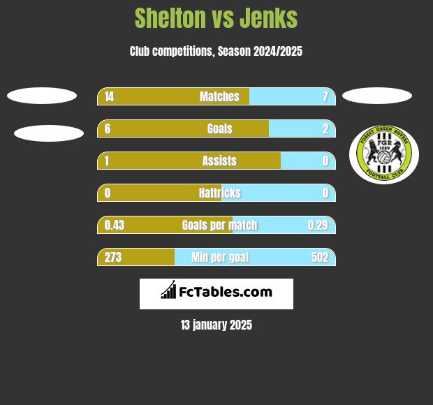 Shelton vs Jenks h2h player stats