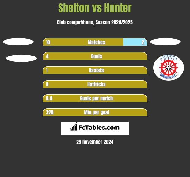 Shelton vs Hunter h2h player stats