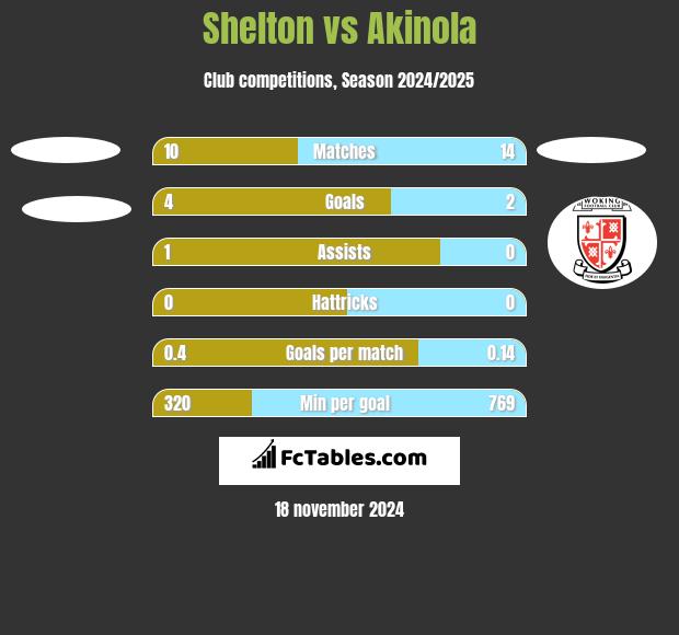 Shelton vs Akinola h2h player stats