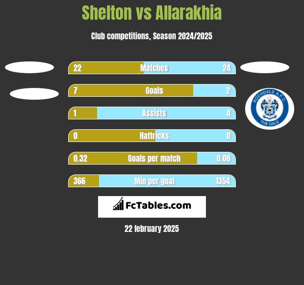 Shelton vs Allarakhia h2h player stats