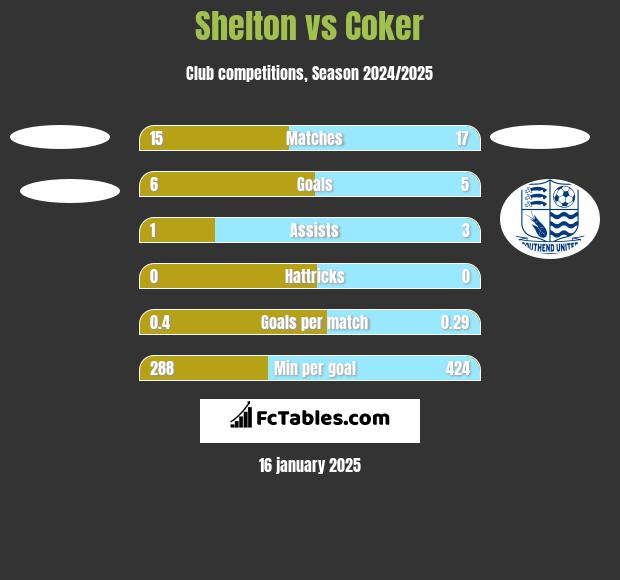 Shelton vs Coker h2h player stats