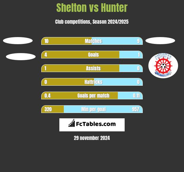 Shelton vs Hunter h2h player stats