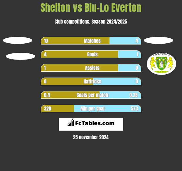 Shelton vs Blu-Lo Everton h2h player stats