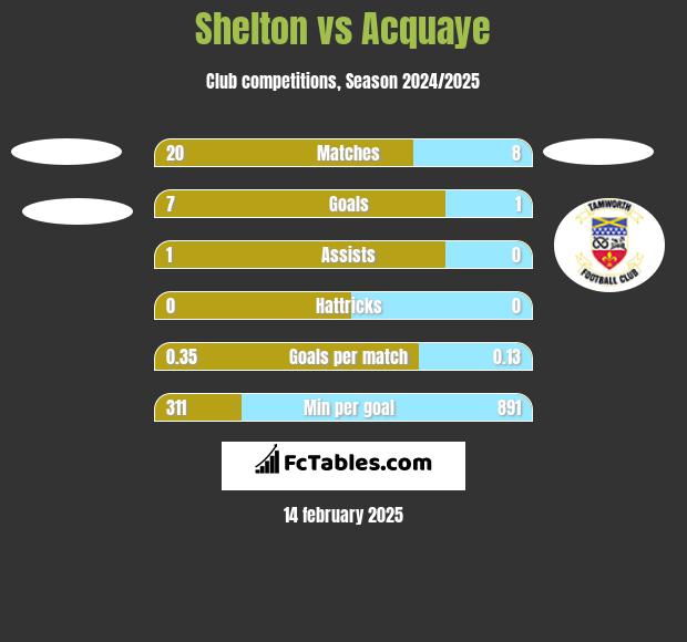 Shelton vs Acquaye h2h player stats