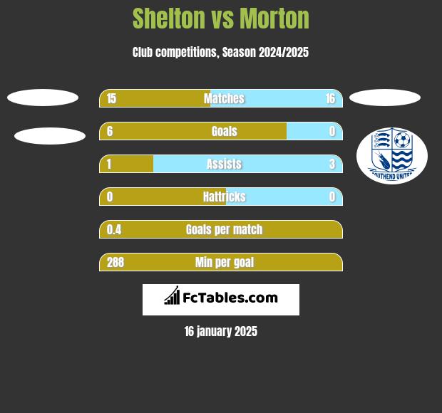 Shelton vs Morton h2h player stats