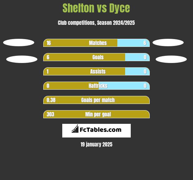 Shelton vs Dyce h2h player stats