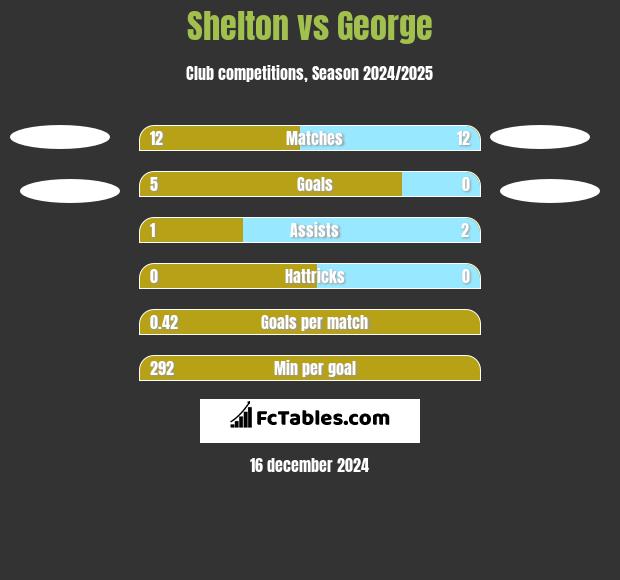 Shelton vs George h2h player stats