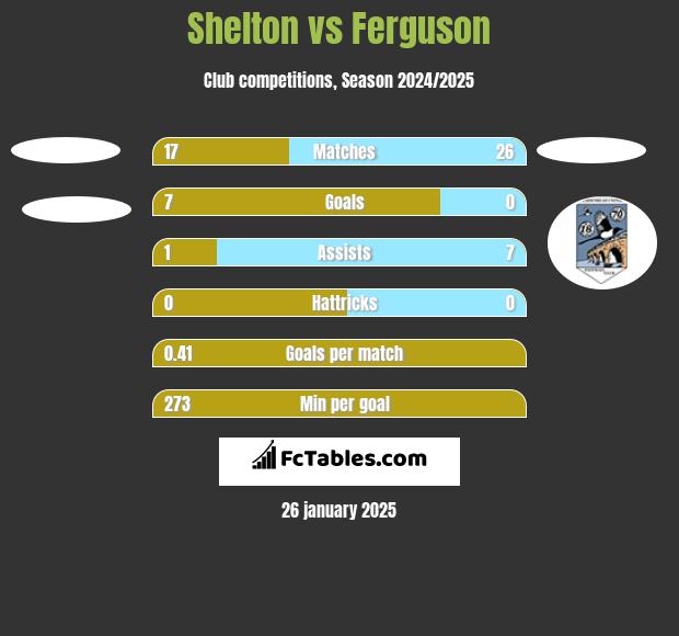 Shelton vs Ferguson h2h player stats