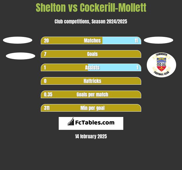 Shelton vs Cockerill-Mollett h2h player stats