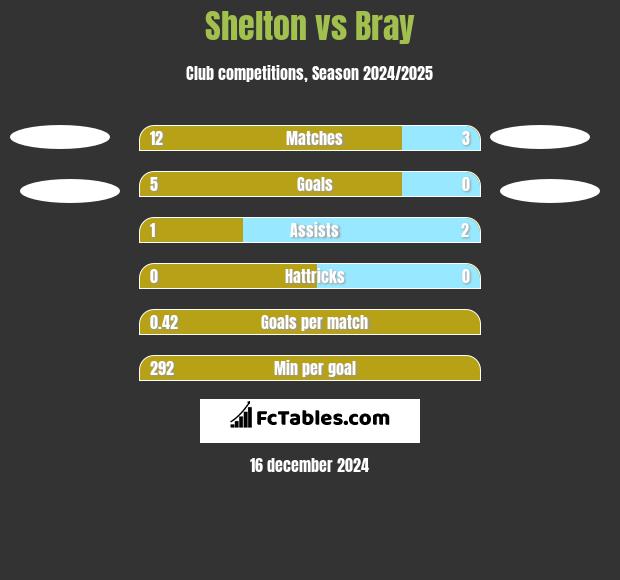 Shelton vs Bray h2h player stats