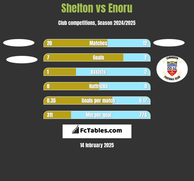 Shelton vs Enoru h2h player stats