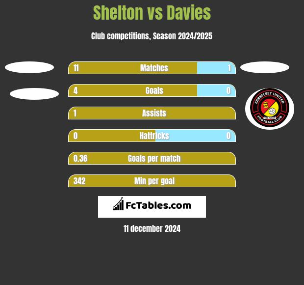 Shelton vs Davies h2h player stats