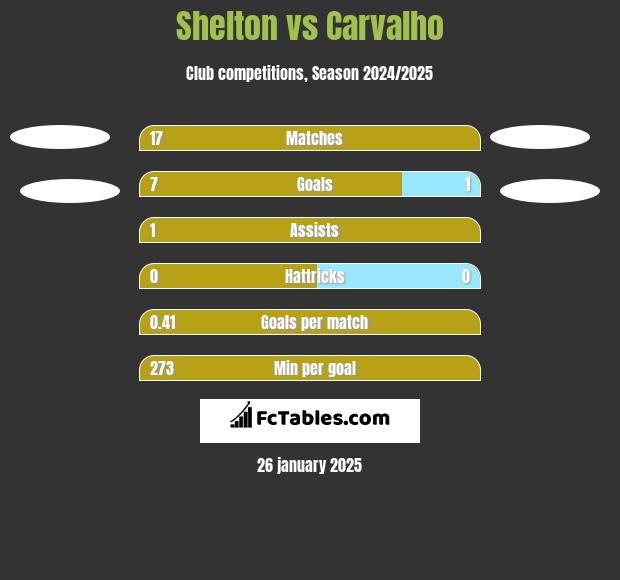 Shelton vs Carvalho h2h player stats