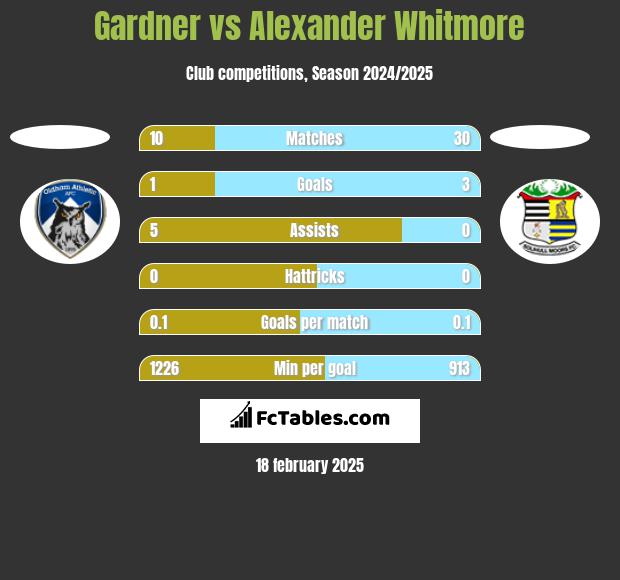 Gardner vs Alexander Whitmore h2h player stats