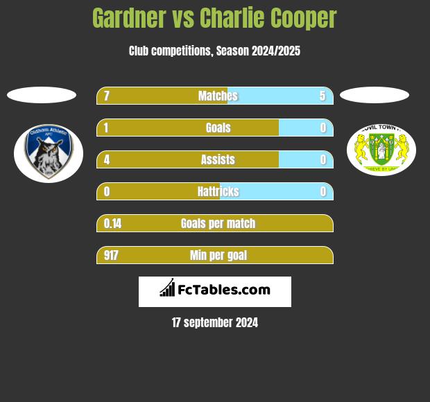 Gardner vs Charlie Cooper h2h player stats