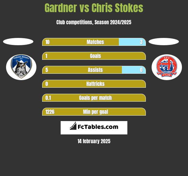 Gardner vs Chris Stokes h2h player stats