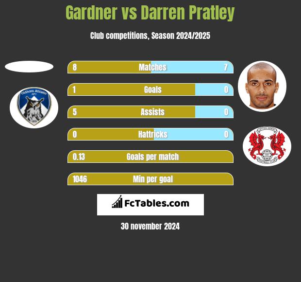 Gardner vs Darren Pratley h2h player stats