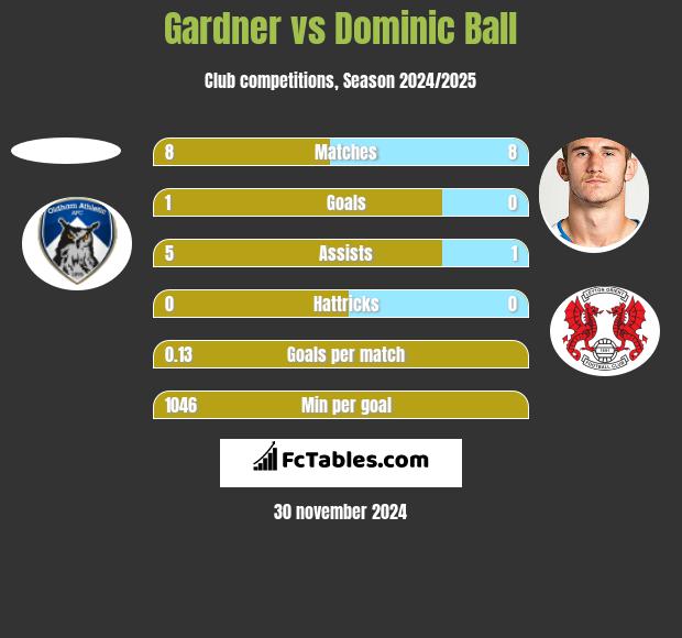 Gardner vs Dominic Ball h2h player stats