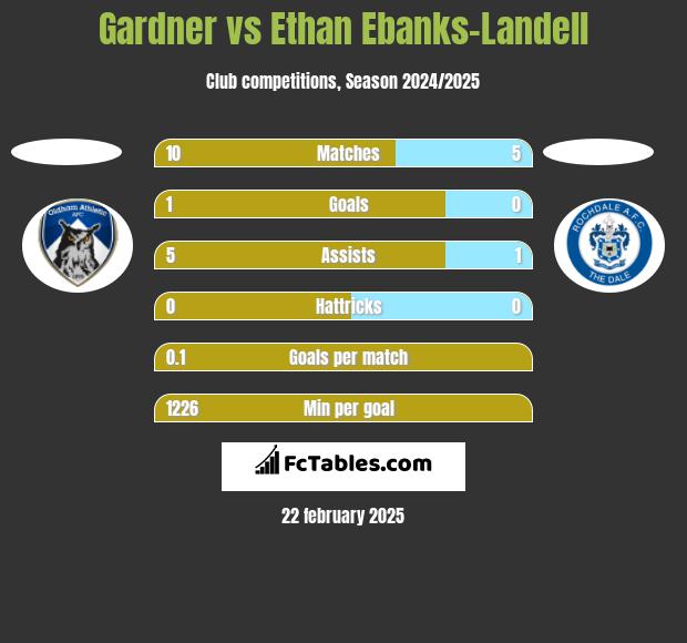 Gardner vs Ethan Ebanks-Landell h2h player stats