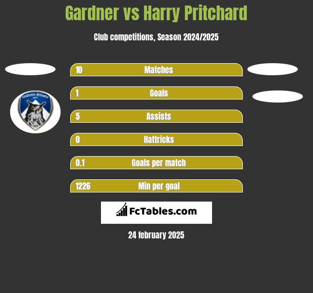 Gardner vs Harry Pritchard h2h player stats