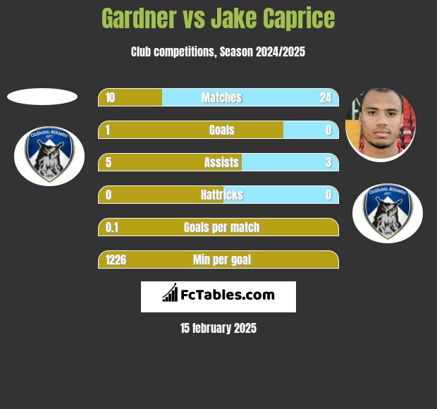 Gardner vs Jake Caprice h2h player stats