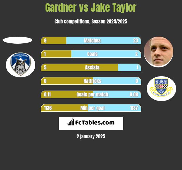 Gardner vs Jake Taylor h2h player stats