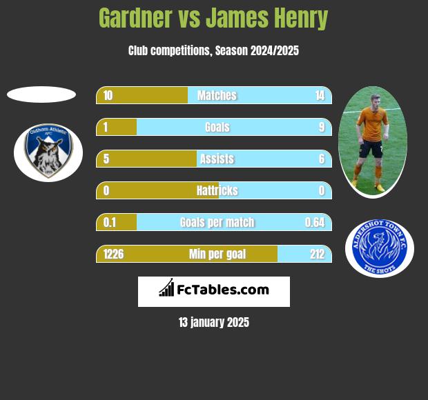 Gardner vs James Henry h2h player stats