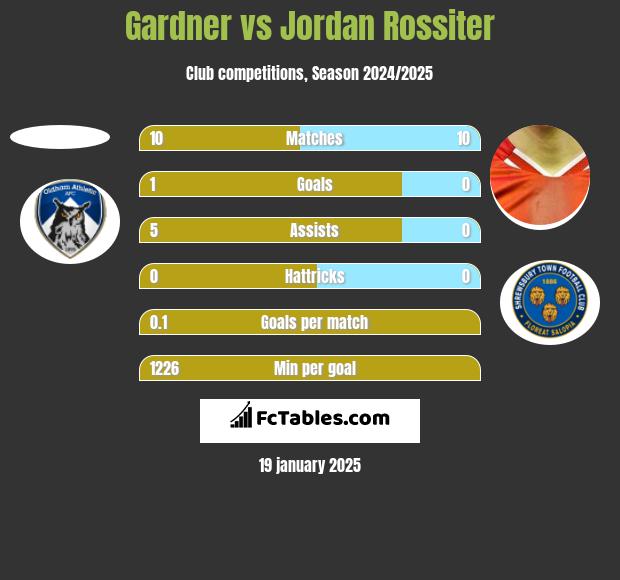 Gardner vs Jordan Rossiter h2h player stats