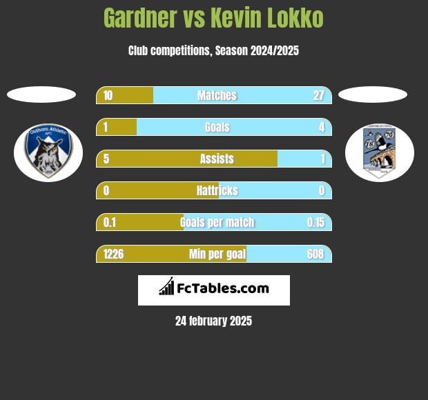 Gardner vs Kevin Lokko h2h player stats