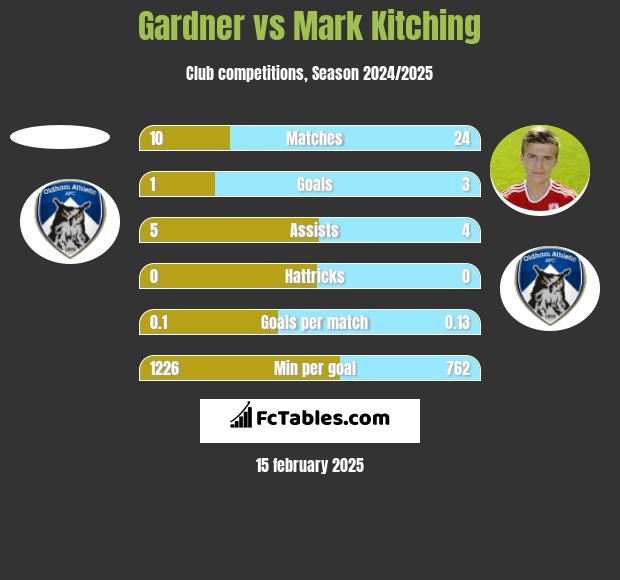 Gardner vs Mark Kitching h2h player stats