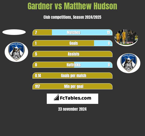 Gardner vs Matthew Hudson h2h player stats