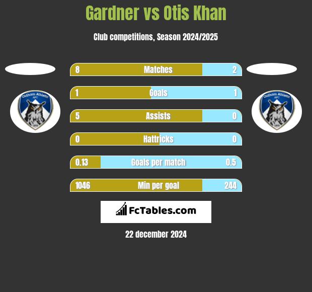 Gardner vs Otis Khan h2h player stats