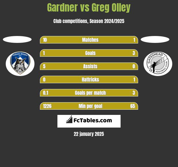 Gardner vs Greg Olley h2h player stats