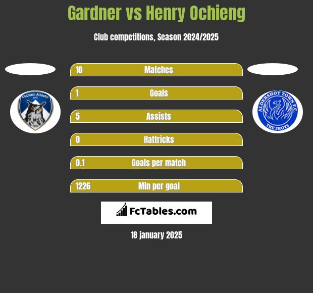 Gardner vs Henry Ochieng h2h player stats