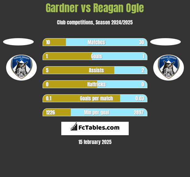 Gardner vs Reagan Ogle h2h player stats