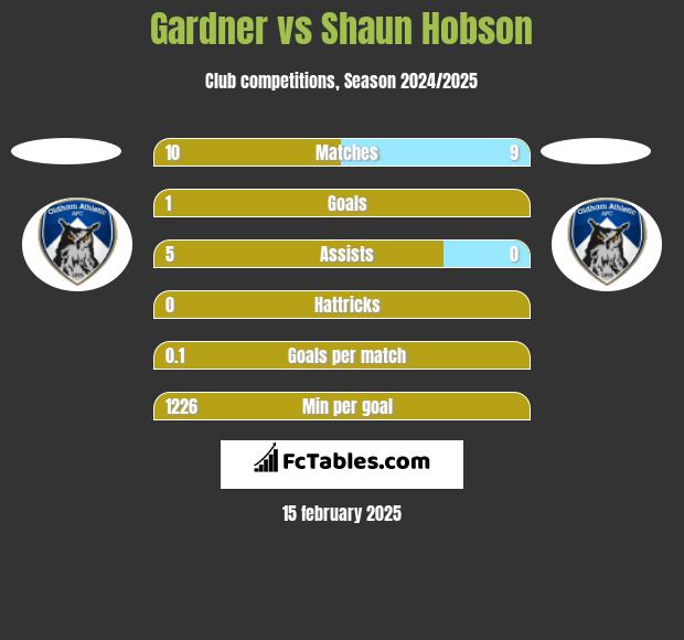 Gardner vs Shaun Hobson h2h player stats