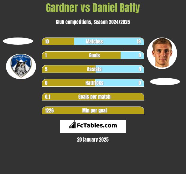 Gardner vs Daniel Batty h2h player stats