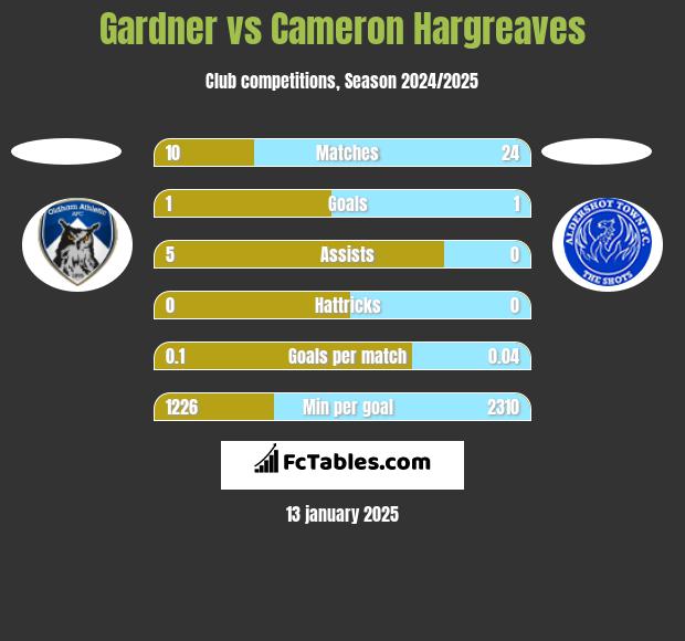 Gardner vs Cameron Hargreaves h2h player stats