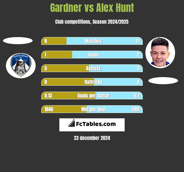 Gardner vs Alex Hunt h2h player stats