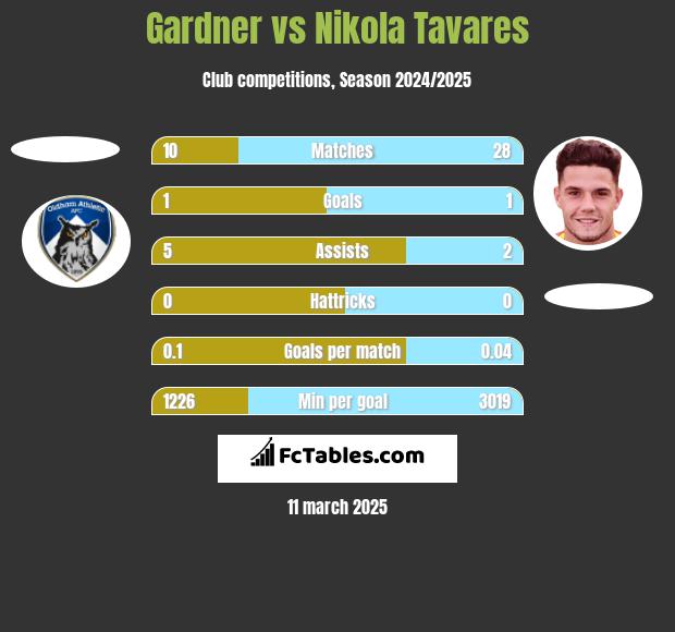 Gardner vs Nikola Tavares h2h player stats