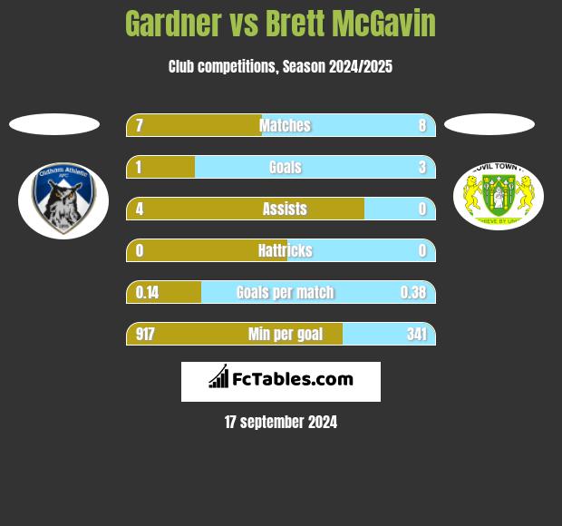 Gardner vs Brett McGavin h2h player stats