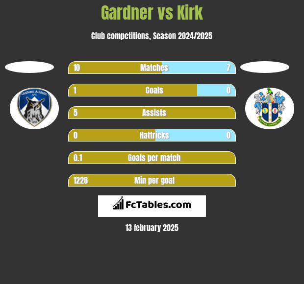 Gardner vs Kirk h2h player stats